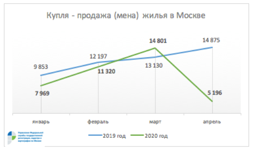 В Москве в три раза сократилось число сделок на вторичном рынке