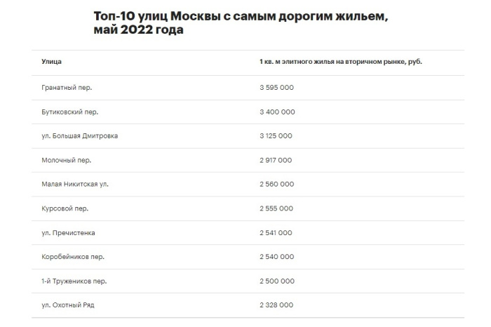 Названы улицы Москвы с самым дорогостоящим жильём
